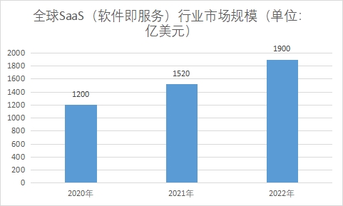 全球SaaS(软件即服务)行业发展现状及前景分析 全球SaaS(软件即服务)行业发展现状及前景分析
