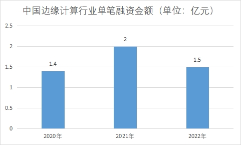 单笔融资金额 单笔融资金额