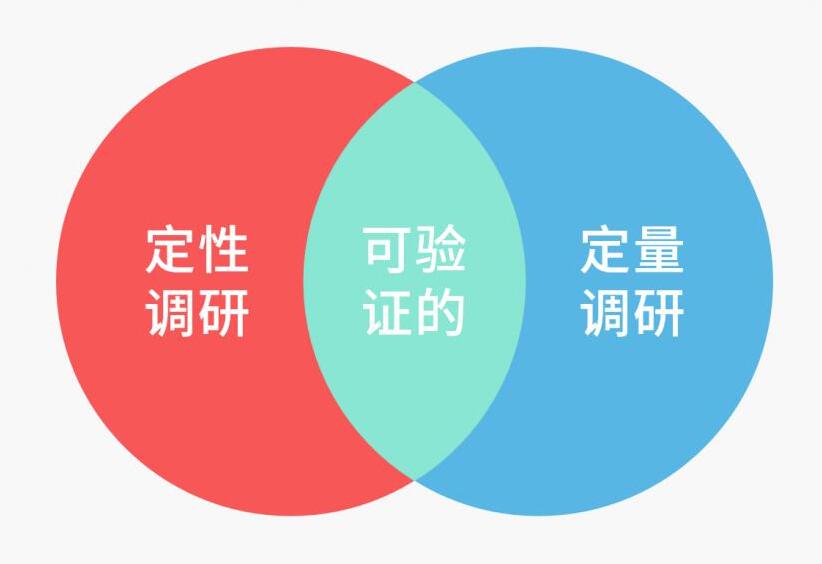定性调研和定量调研 定性调研和定量调研