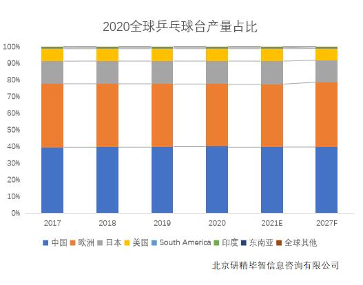 2020全球乒乓球台产量占比 2020全球乒乓球台产量占比