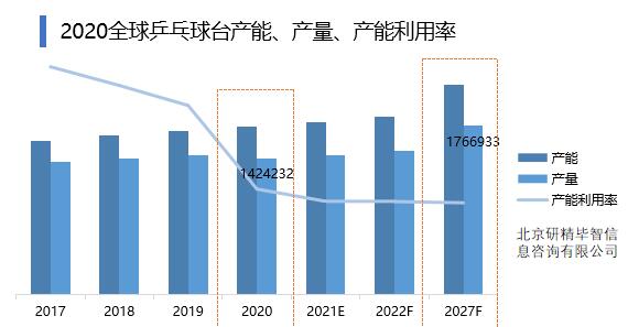 2020全球乒乓球台产能产量产能利用率 2020全球乒乓球台产能产量产能利用率