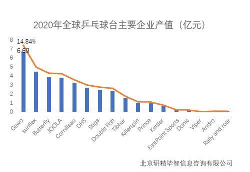 2020年全球乒乓球台主要企业产值 2020年全球乒乓球台主要企业产值