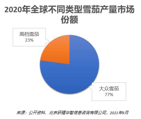 2020年全球大众雪茄产量占比