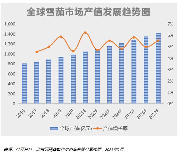 全球雪茄市场产值发展趋势图