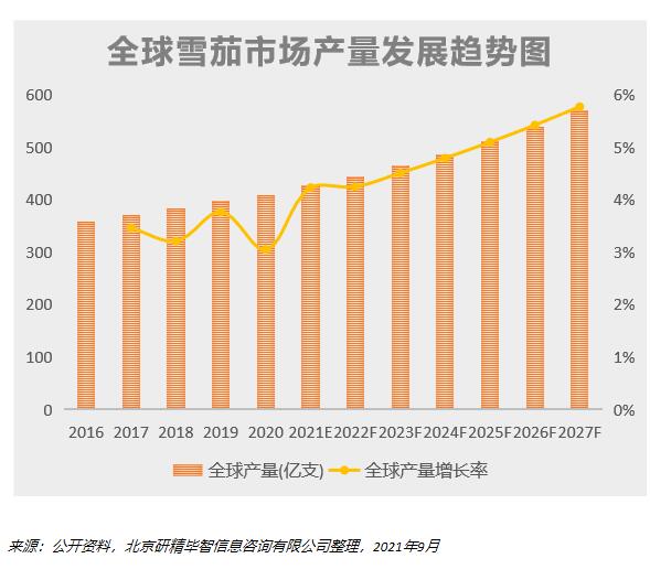 全球雪茄市场产量发展趋势图
