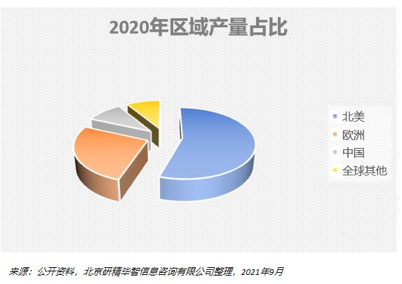 2020年区域产量占比