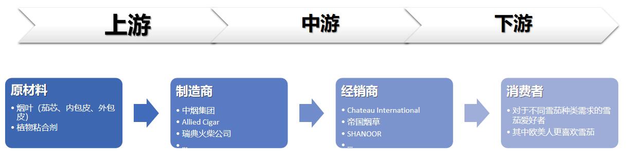 雪茄行业产业链