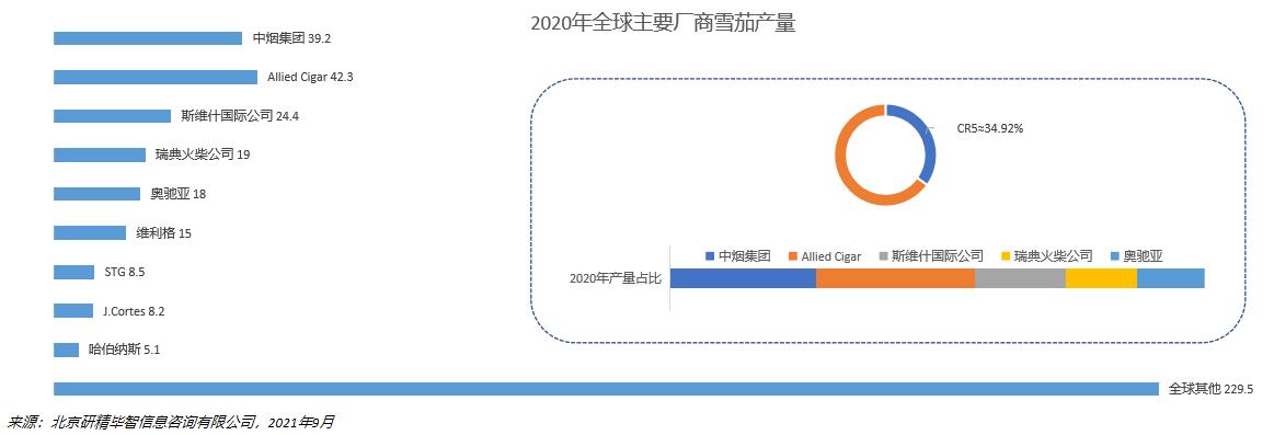 全球雪茄市场竞争格局