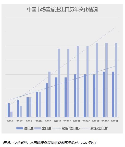 中国市场雪茄进出口历年变化情况 中国市场雪茄进出口历年变化情况