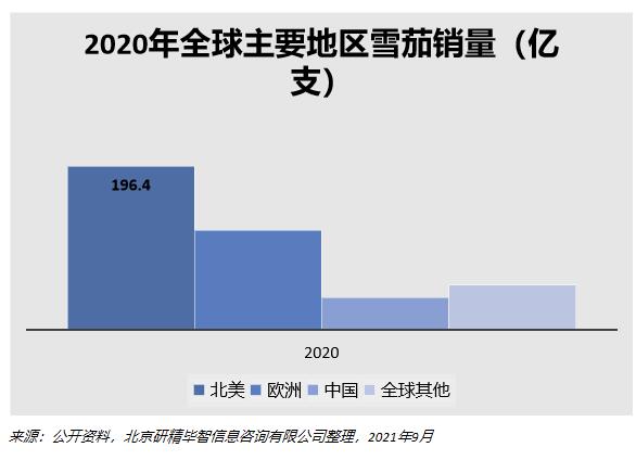 2020年全球主要地区雪茄销量 2020年全球主要地区雪茄销量