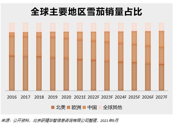 全球主要地区雪茄销量占比 全球主要地区雪茄销量占比