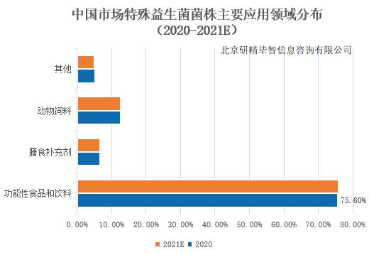 中国市场特殊益生菌菌株主要应用领域分布