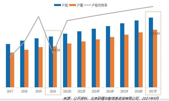 2020-2027年全球特殊益生菌菌株产量、产能、产能利用率变化趋势图