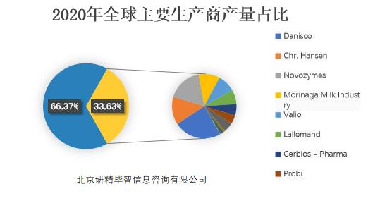 2020年全球主要生产商产量占比
