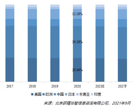 益生菌菌株全球主要产地产量占比