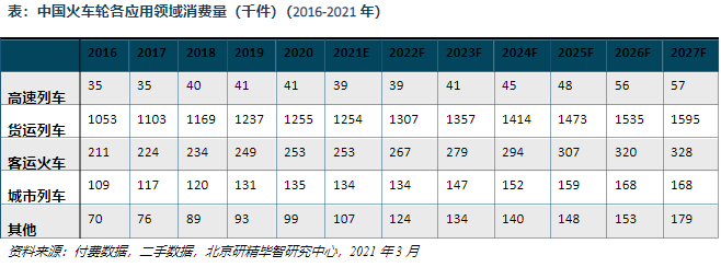 火车轮需求量分析 火车轮需求量分析