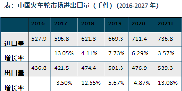 中国火车轮市场出口量分析