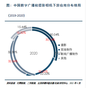 下游应用分布格局