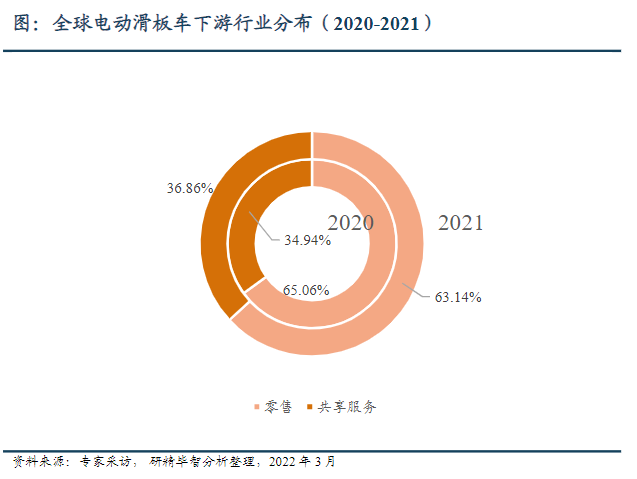 全球市场销量及占比