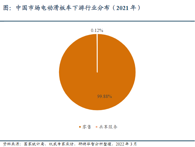 中国地区下游应用分布 中国地区下游应用分布