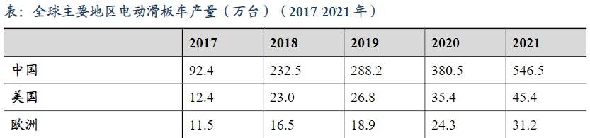 中国市场电动滑板车产量分析 中国市场电动滑板车产量分析