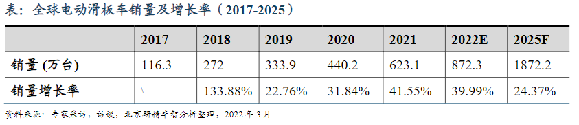 销量现状及预测
