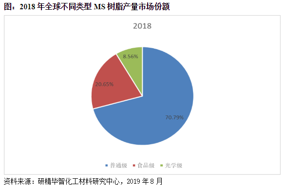 MS树脂产品分类 MS树脂产品分类