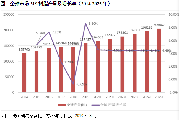 市场产量 市场产量