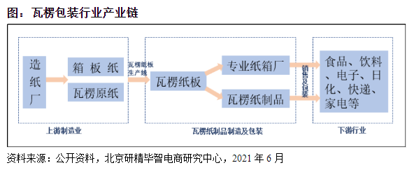 瓦楞纸箱产业链