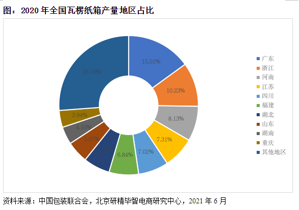产量地区分布情况