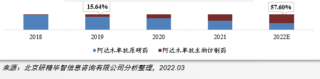 阿达木单抗药品市场占比 阿达木单抗药品市场占比