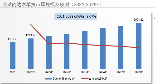 全球市场规模及预测 全球市场规模及预测