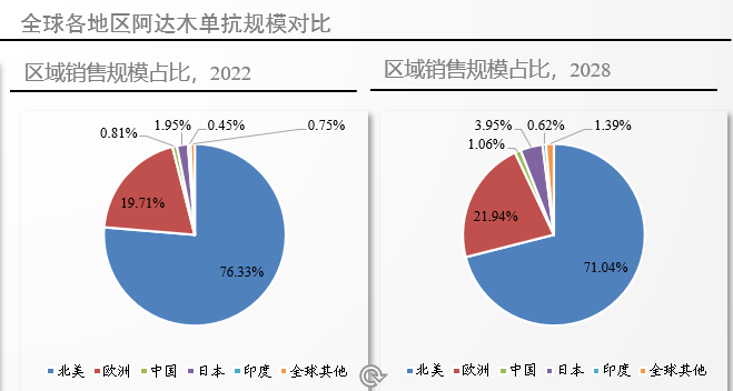区域市场规模占比 区域市场规模占比