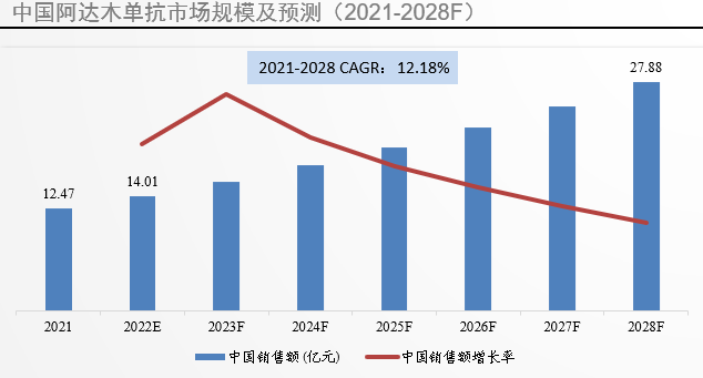中国市场规模及预测 中国市场规模及预测