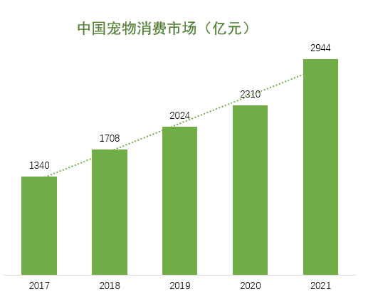 中国宠物美容市场规模 中国宠物美容市场规模