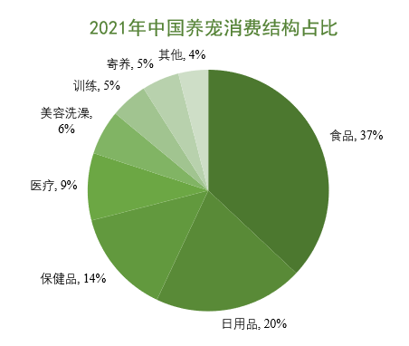 养宠消费结构占比 养宠消费结构占比