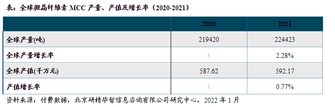 产量、产值及增长率