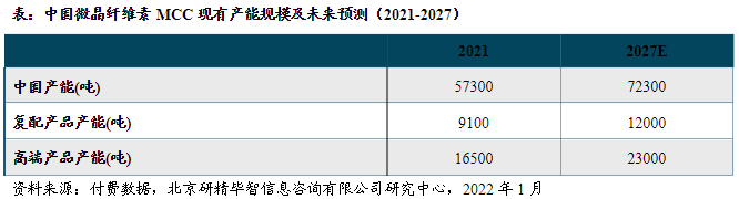 中国微晶纤维素产能规模及未来预测