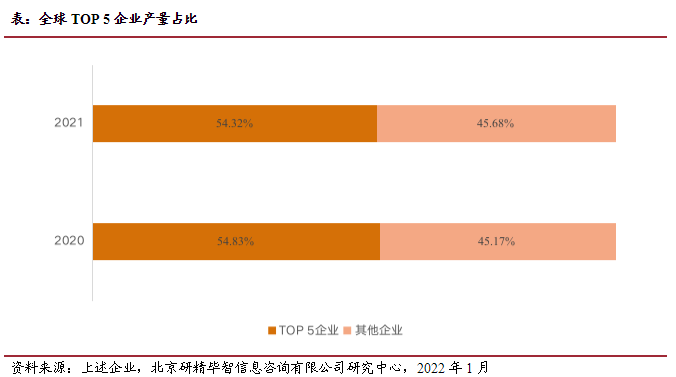 全球Top5企业产量占比 全球Top5企业产量占比