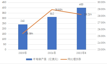 中国半导体产值 中国半导体产值