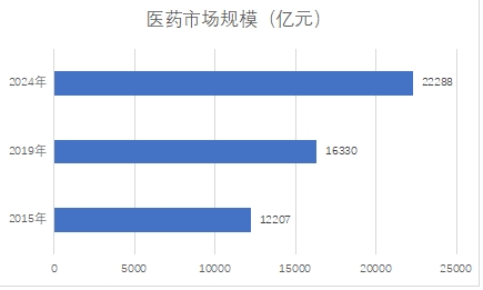 中国医药市场规模 中国医药市场规模