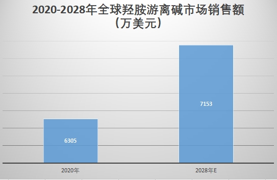 市场销售额 市场销售额
