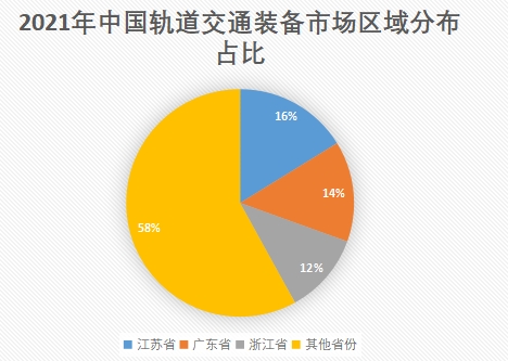 市场区域分布 市场区域分布