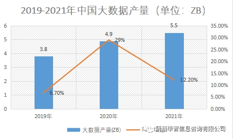 大数据产量
