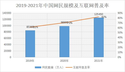 网民规模及互联网普及率