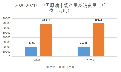 原油市场产量及消费量 原油市场产量及消费量