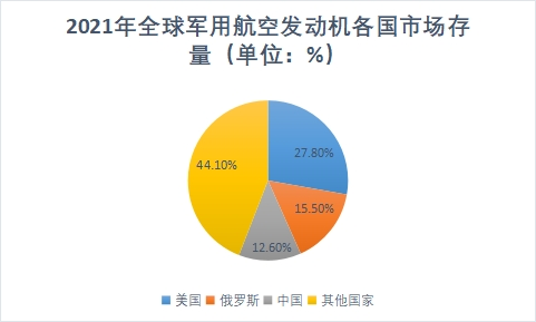 各国市场存量 各国市场存量