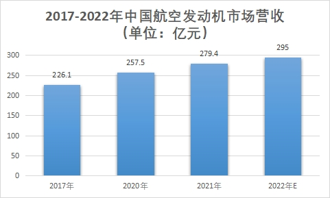 市场营收 市场营收