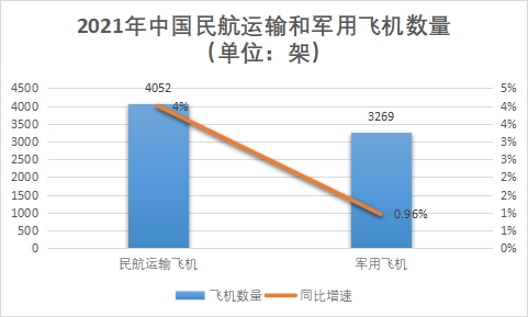 飞机数量 飞机数量