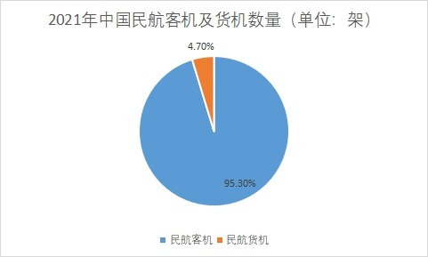 民航运输飞机数量 民航运输飞机数量
